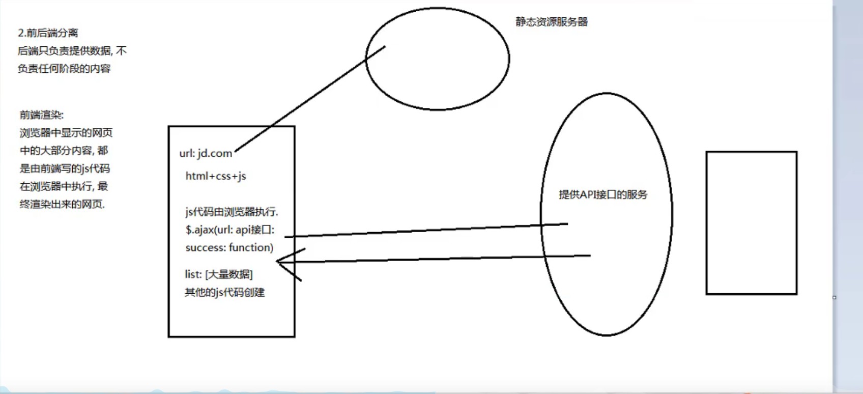 02-前后端分离阶段