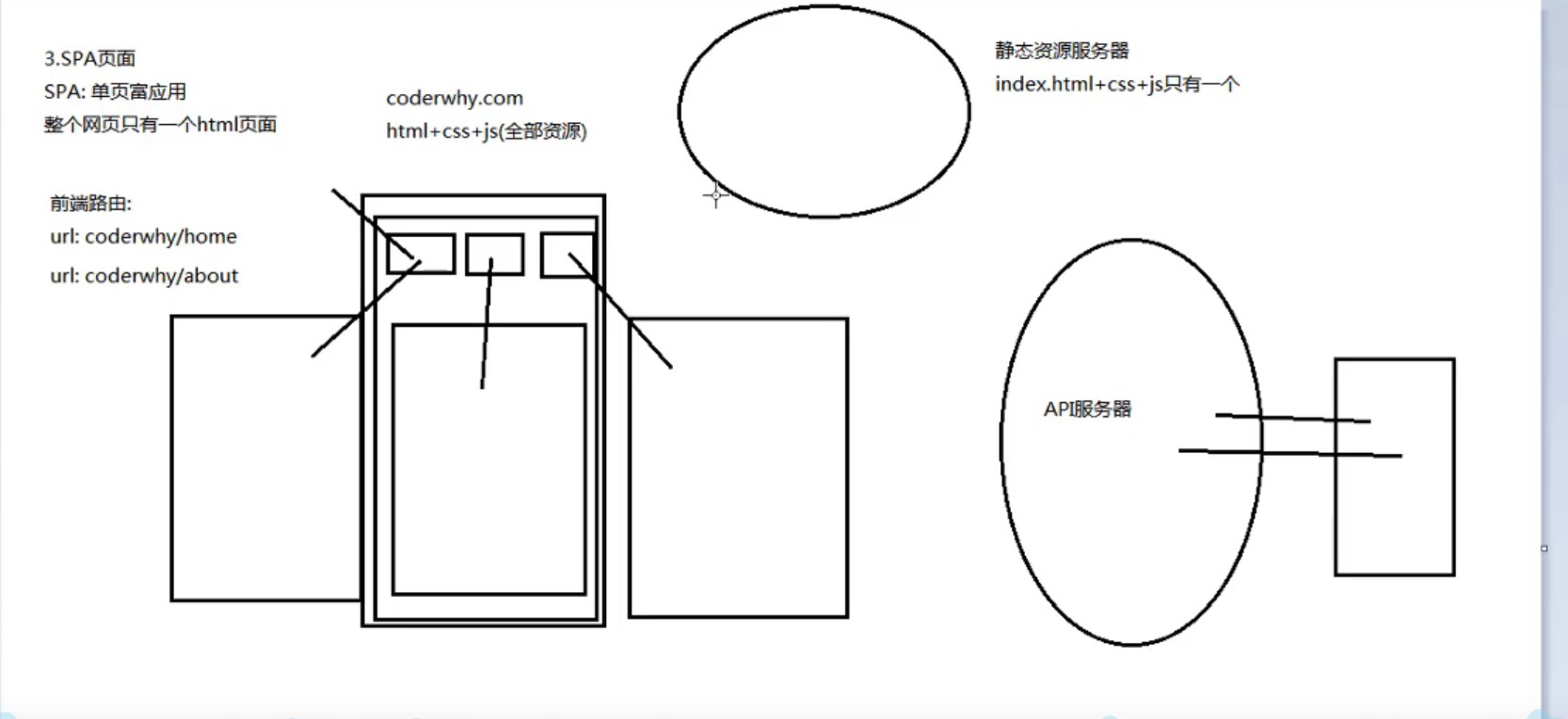 03-SPA页面阶段